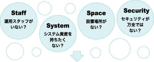 Staff 運用スタッフがいない？　System システム資産を持ちたくない？　Space 設置場所がない？　Security セキュリティが万全ではない？